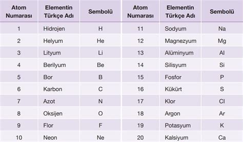 kimya ilk 20 element ve sembolleri